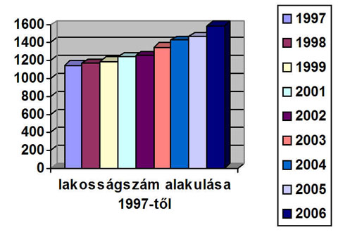 a képen az előbb ismertetett lakossági adatok láthatóak diagram formájában